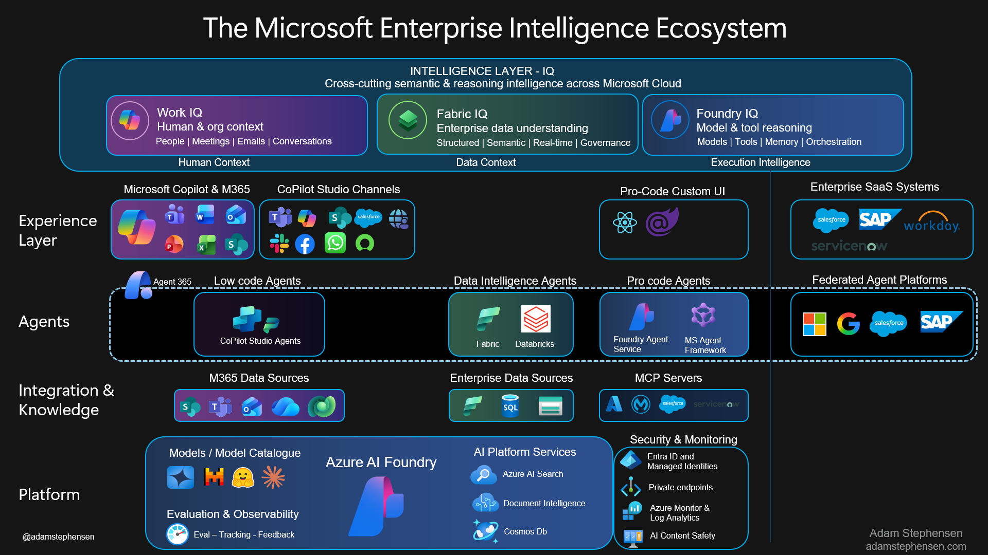 The Microsoft Enterprise Ecosystem - Ignite 2025